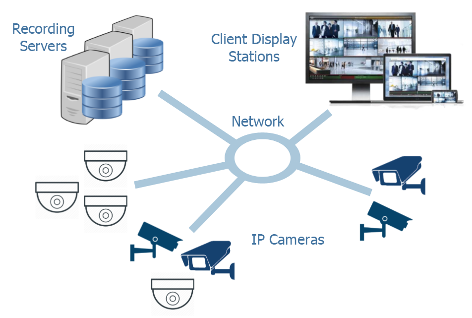 IP Surveillance